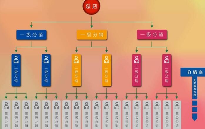 什么是三级分销